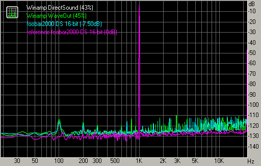 Нелинейные искажения + шум, Winamp DirectSound и WaveOut, foobar2000 DS 16-bit, -7 дБ