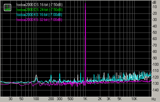 Нелинейные искажения + шум, foobar2000 DS 16 и 24-bit, KS 16 и 32-bit, -7 дБ